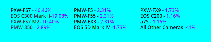 february camera usage report Sony FX9