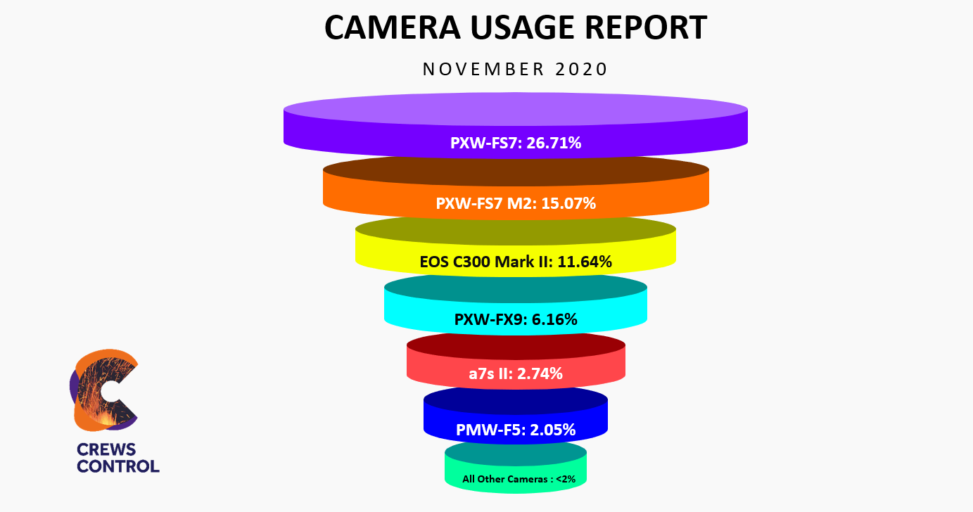 A multicolored funnel graph that shows the most in-demand video cameras for the month of November 2020. 