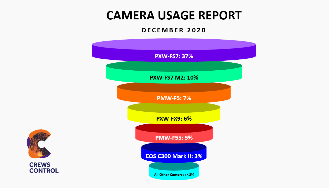 Funnel graph that shows the 6 most popular video cameras for December 2020. 