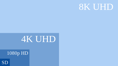 Comparison chart Standard Definition SD, 1080p High Definition HD, 4k ultra high definition UHD and 8k ultra high definition UHD